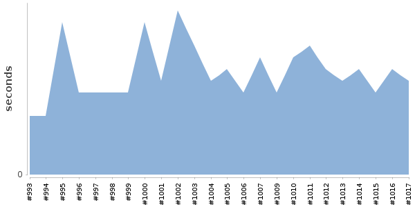 [Duration graph]
