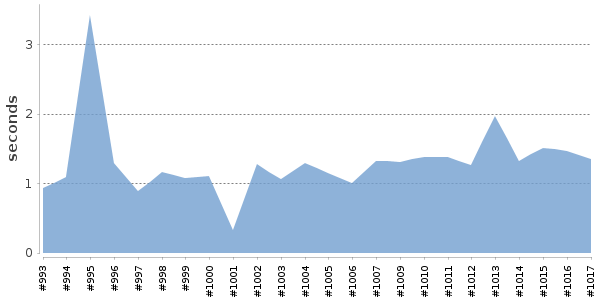 [Duration graph]