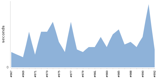 [Duration graph]