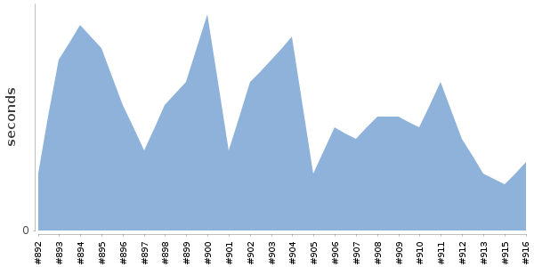 [Duration graph]