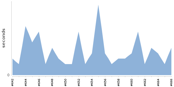 [Duration graph]