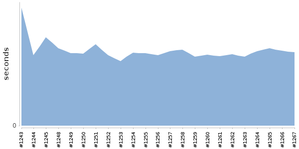 [Duration graph]