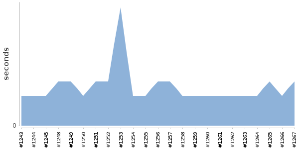 [Duration graph]