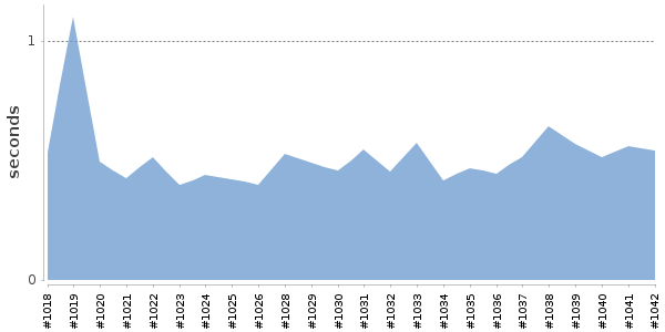 [Duration graph]