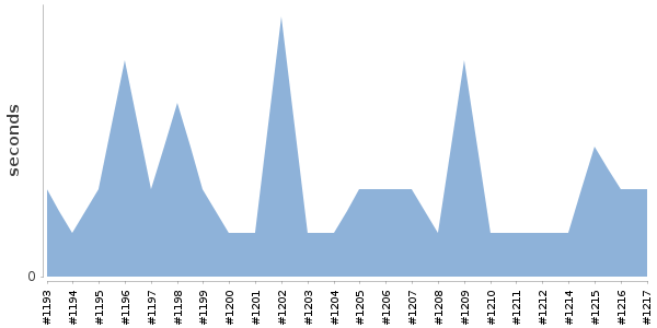 [Duration graph]