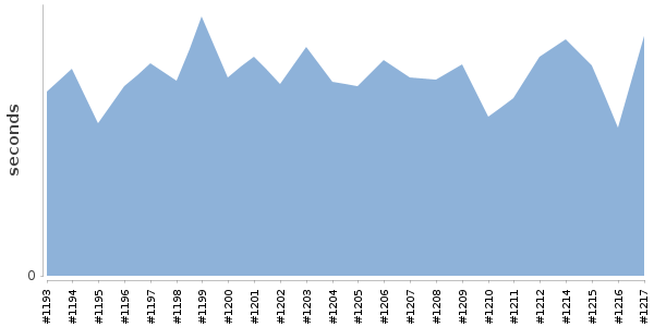 [Duration graph]
