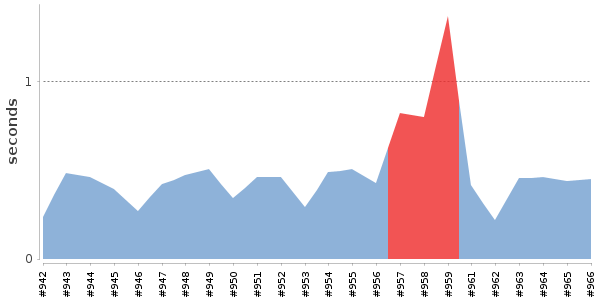 [Duration graph]