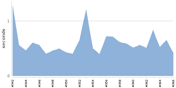 [Duration graph]