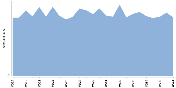 [Duration graph]