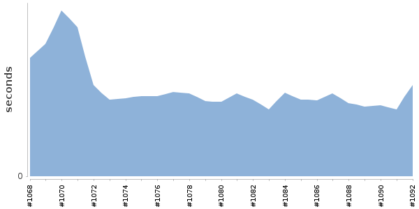 [Duration graph]