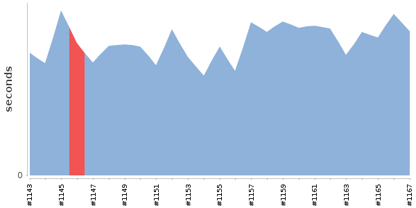 [Duration graph]