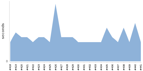 [Duration graph]