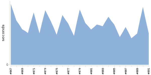 [Duration graph]