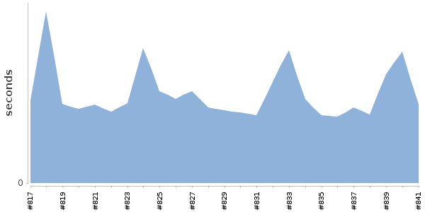 [Duration graph]