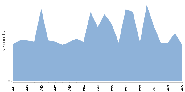 [Duration graph]