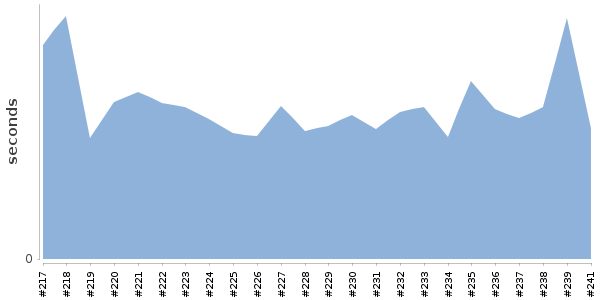 [Duration graph]
