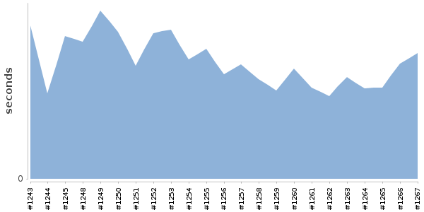 [Duration graph]