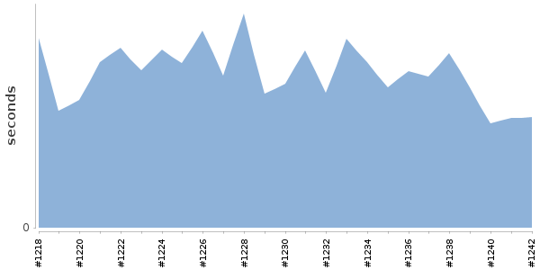[Duration graph]