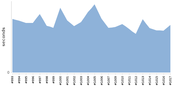 [Duration graph]