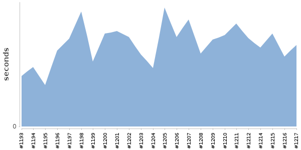 [Duration graph]