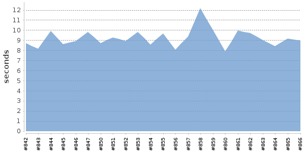 [Duration graph]