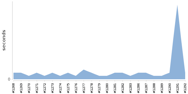 [Duration graph]