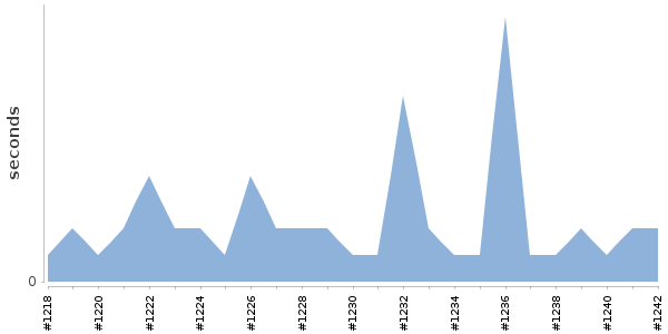 [Duration graph]
