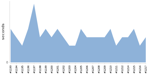 [Duration graph]