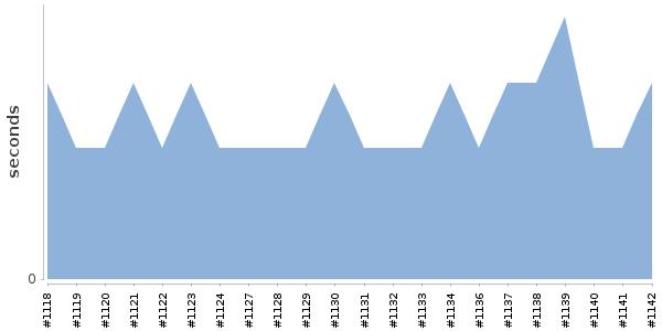 [Duration graph]