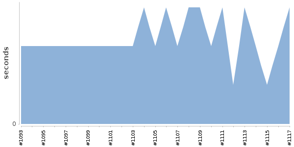 [Duration graph]