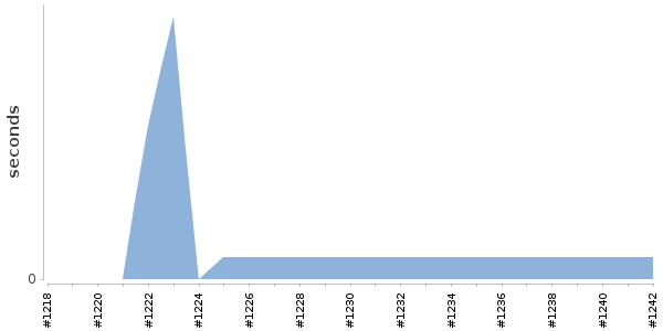 [Duration graph]