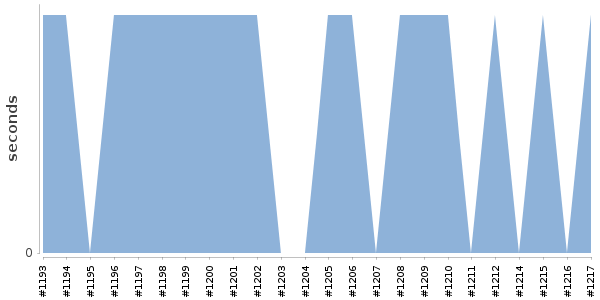 [Duration graph]