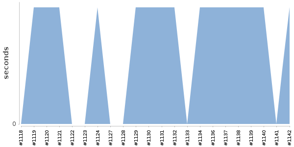 [Duration graph]