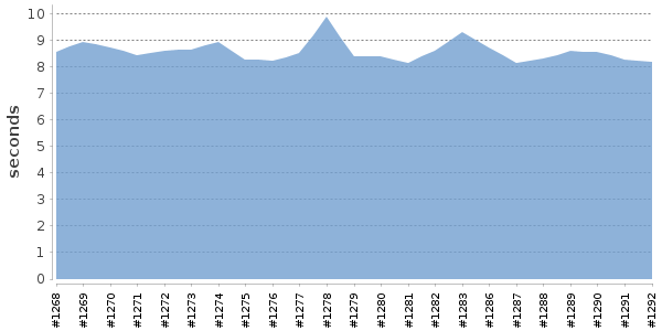 [Duration graph]