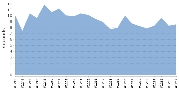 [Duration graph]