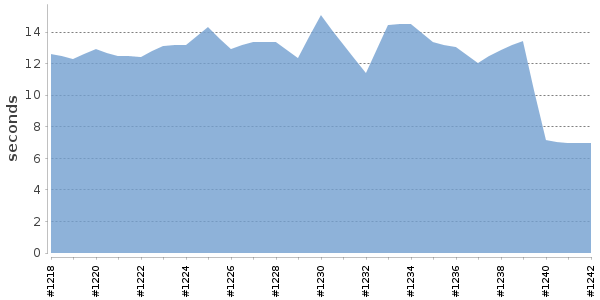 [Duration graph]