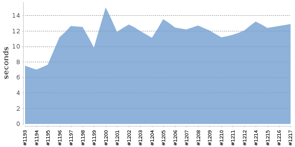 [Duration graph]