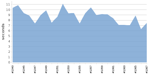 [Duration graph]
