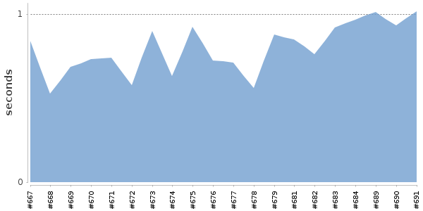 [Duration graph]