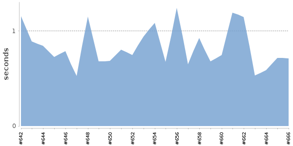[Duration graph]
