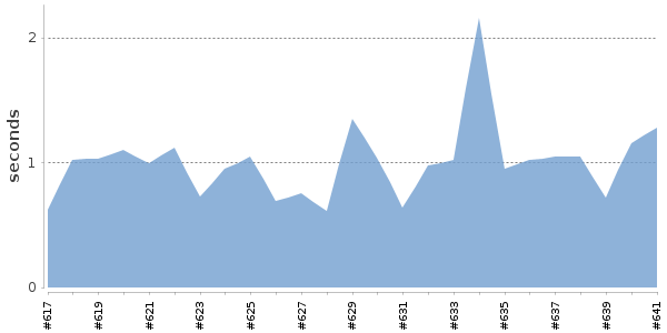 [Duration graph]