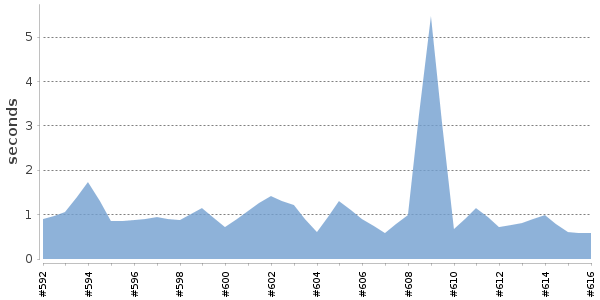 [Duration graph]