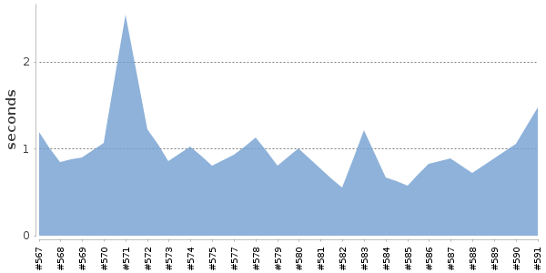 [Duration graph]