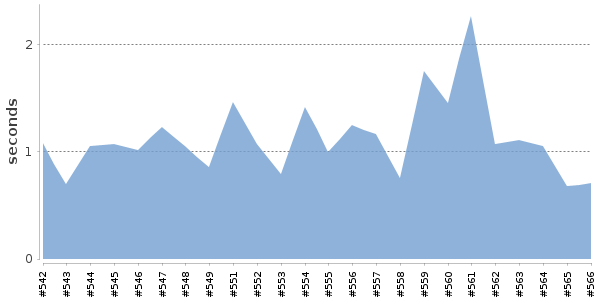 [Duration graph]