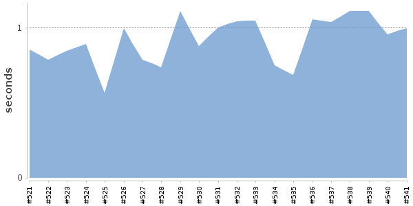 [Duration graph]