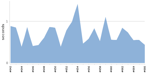 [Duration graph]