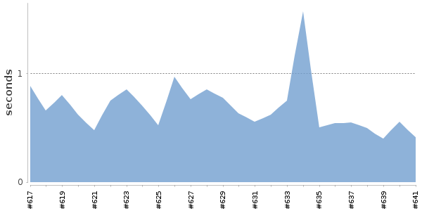 [Duration graph]