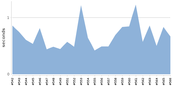 [Duration graph]
