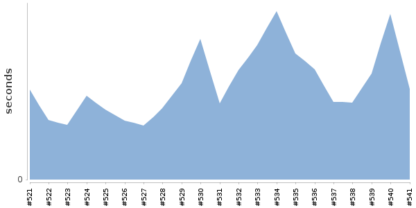 [Duration graph]