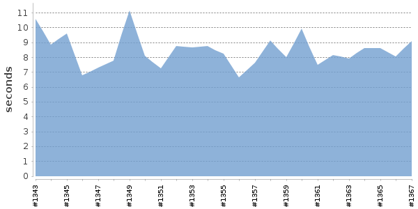 [Duration graph]